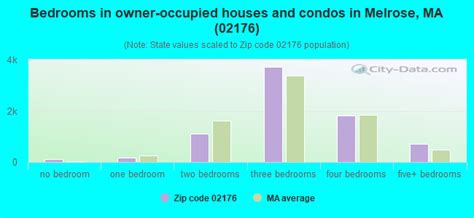 02176 Zip Code Melrose Massachusetts Profile Homes Apartments 02176 Zip Code Melrose Massachusetts Profile Homes Apartments