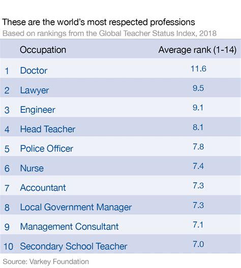 10 Most Respected Professions In The World World Economic Forum 10 Most Respected Professions In The World World Economic Forum