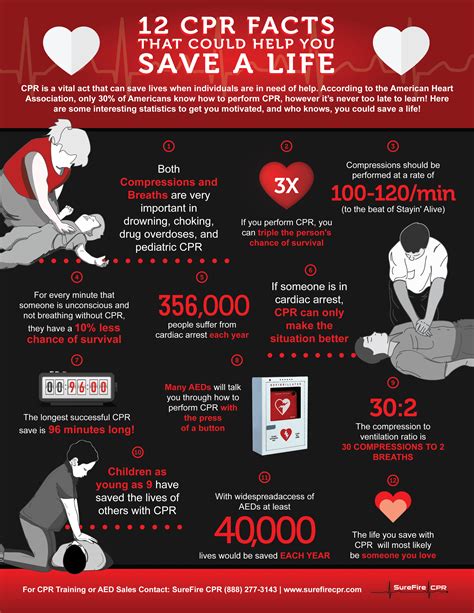 12 Cpr Facts That Could Help You Save A Life Surefire Cpr 12 Cpr Facts That Could Help You Save A Life Surefire Cpr