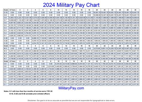 2024 Military Pay Chart What Will You Make Youtube