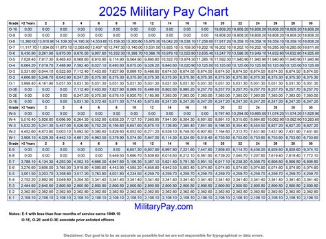2025 Military Pay Chart 4.5+10% (All Pay Grades) 2025 Military Pay Chart 4.5+10% (All Pay Grades)