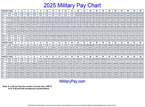 2025 Military Pay Table For Officers And Warrant Officers Basic Pay Chart 2025 Military Pay Table For Officers And Warrant Officers Basic Pay Chart