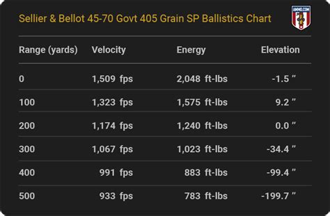 45 70 Ballistics Charts From Ammo Makers 45 70 Ballistics Charts From Ammo Makers
