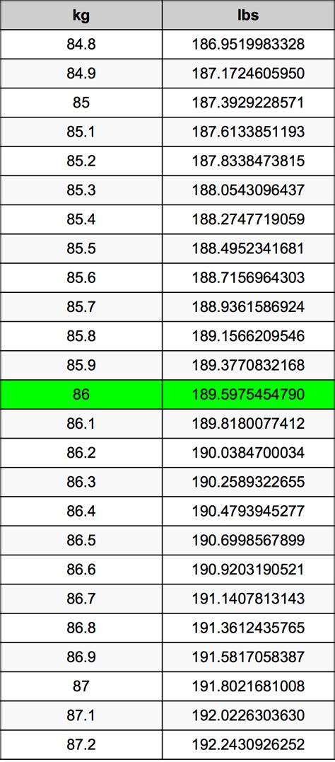 86 Kg To Lbs
