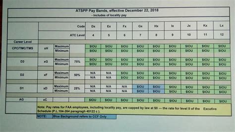 Air Traffic Controller Pay Grades