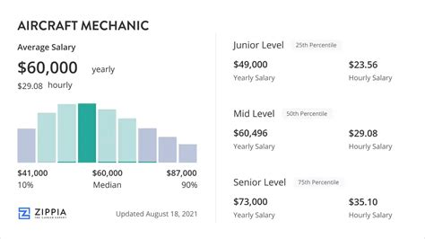Aircraft Mechanic Salary Overview Zippia