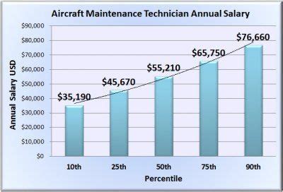 Aircraft Mechanic Salary Aircraft Mechanic Salary