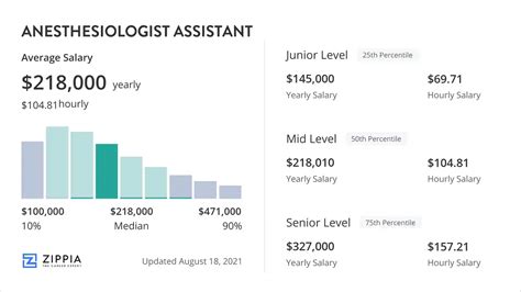 Anesthesiologist Assistant Salary Jan 2026 Anesthesiologist Assistant Salary Jan 2026