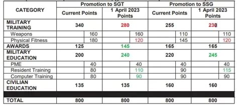 Army Promotion Points 2025 New Changes Amp Updates Army Promotion Points 2025 New Changes Amp Updates