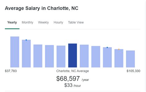 Average Salary In Charlotte Nc Stars Amp Wages Average Salary In Charlotte Nc Stars Amp Wages
