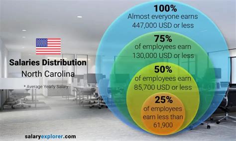 Average Salary In North Carolina 2024 The Complete Guide Average Salary In North Carolina 2024 The Complete Guide