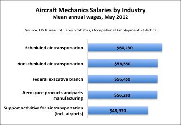 Aviation Mechanic Salary