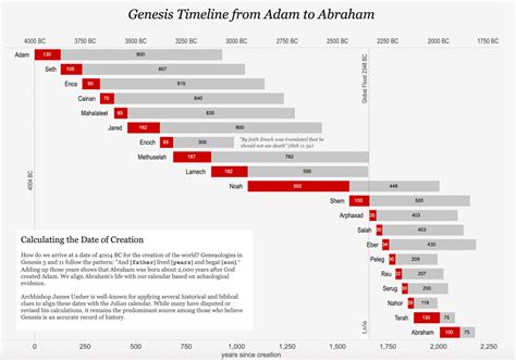 Bible Timeline Answers In Genesis