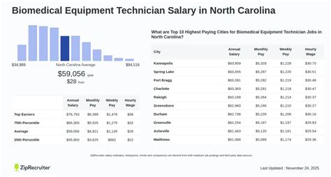 Biomedical Equipment Technician Salary