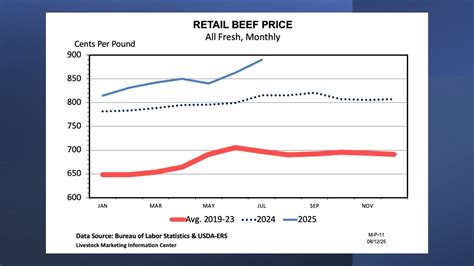 Brazilian Beef Supply Shadow Being Reflected In Lower Aussie Trimmings Prices Into Us Beef Central Brazilian Beef Supply Shadow Being Reflected In Lower Aussie Trimmings Prices Into Us Beef Central