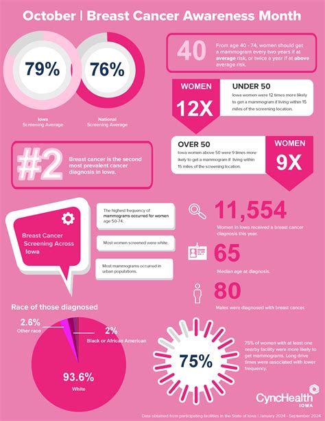 Breast Cancer Awareness Month Cynchealth Iowa 2024 Breast Cancer Report Sheds Light On Trends And Treatment Gaps Cynchealth