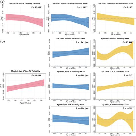 Characterizing The Effects Of Age Puberty And Sex On Variability In Resting State Functional Connectivity In Late Childhood And Early Adolescence Sciencedirect Characterizing The Effects Of Age Puberty And Sex On Variability In Resting State Functional Connectivity In Late Childhood And Early Adolescence Sciencedirect