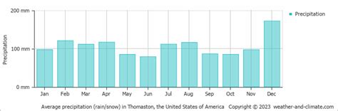 Check Average Rainfall By Month For Thomaston Ga Check Average Rainfall By Month For Thomaston Ga