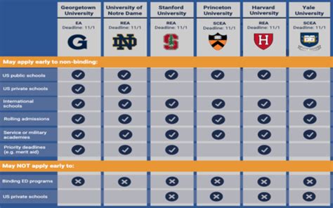 Collegiate Gateway S Guide To Early Admissions Policies Collegiate Gateway