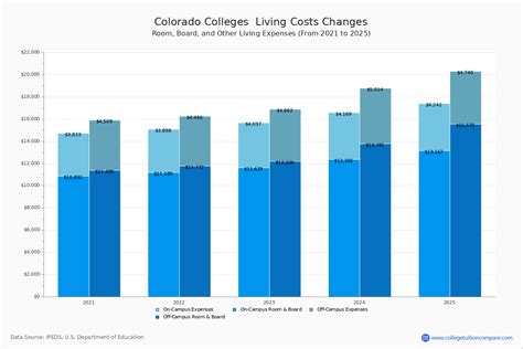 Colorado Colleges 2025 Tuition Colorado Colleges 2025 Tuition