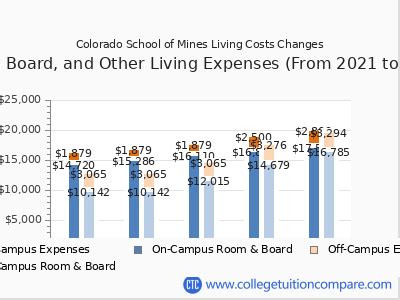 Colorado School Of Mines Tuition Amp Fees Net Price Colorado School Of Mines Tuition Amp Fees Net Price