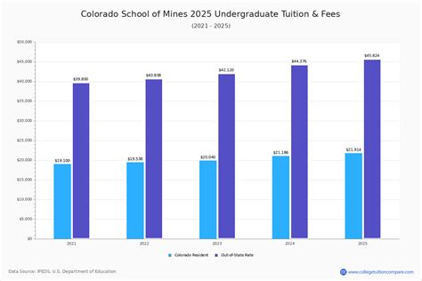 Colorado School Of Mines Tuition And Fees Colorado School Of Mines Tuition And Fees