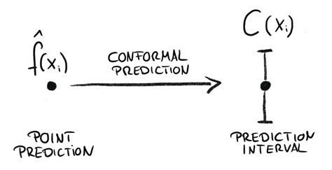 Playful Take On Conformal Prediction In Contrastive Learning