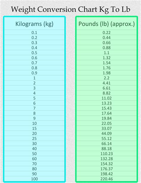 Conversion Table 41 Lbs In Kg Convert 137 Pounds In Kg Weight Conversion Chart Kilos In Pounds Conversion Table 41 Lbs In Kg Convert 137 Pounds In Kg Weight Conversion Chart Kilos In Pounds