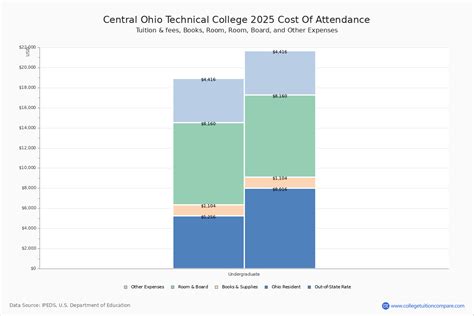 Cotc Tuition Amp Fees Net Price