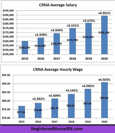 Crna Salary Report 2020 Crna Salary Report 2020