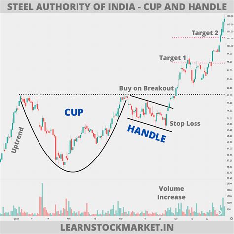 Cup And Handle Pattern