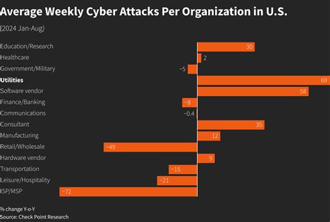 Cyberattacks On Us Utilities Surged 70% This Year, Says Check Point | Reuters Cyberattacks On Us Utilities Surged 70% This Year, Says Check Point | Reuters