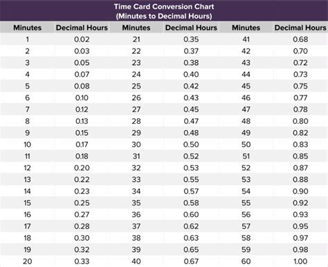Decimal To Hours Conversion Chart Timedecimalcharts Com Decimal To Hours Conversion Chart Timedecimalcharts Com