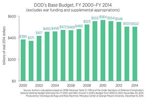 Defense Funding Extends Beyond The Pentagon S Budget Mercatus Center Defense Funding Extends Beyond The Pentagon S Budget Mercatus Center