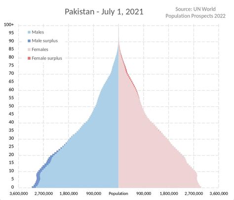 Demographics Of Pakistan