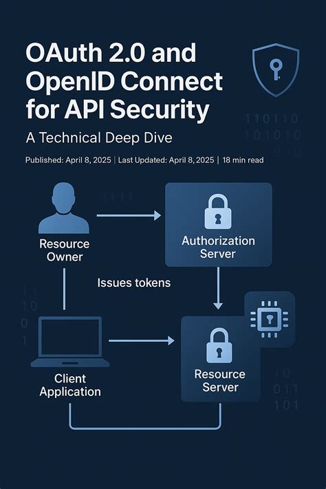 Demystifying Oauth 2 0 And Openid Connect A Deep Dive Into Secure Authorization By Michael