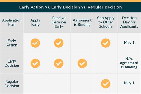 Early Action Early Decision Changes For 2019 Royal Education