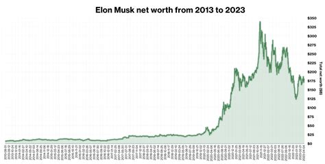 Elon Musk Net Worth Has Dropped By Over 100 Billion So Far This Year Newsweek Elon Musk Net Worth Has Dropped By Over 100 Billion So Far This Year Newsweek