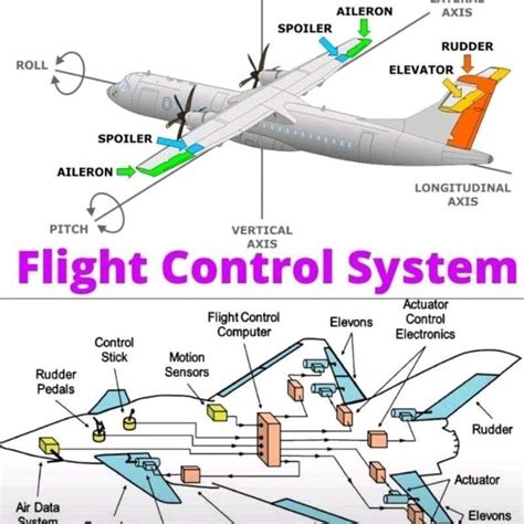 Flight Control System Pritamashutosh Flight Control System Pritamashutosh