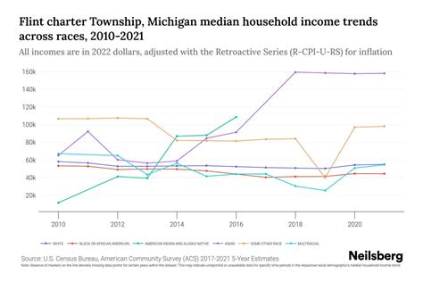 Flint Charter Township Michigan Median Household Income 2025 Update Flint Charter Township Michigan Median Household Income 2025 Update