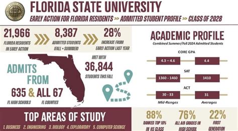 Florida State University Transfer And Admissions Information