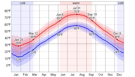 Fort Kent Maine Weather