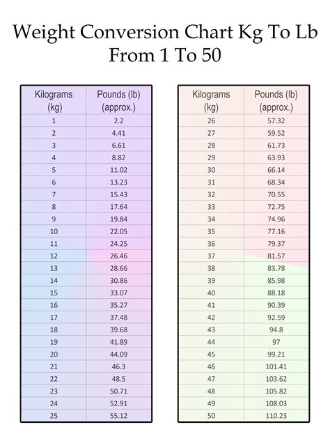 Free Printable Weight Conversion Chart Kg To Lb Printerfriendly