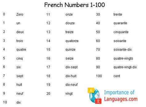 French Language Numbers System Learn French Numbers