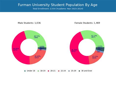 Furman University Student Population And Demographics Furman University Student Population And Demographics