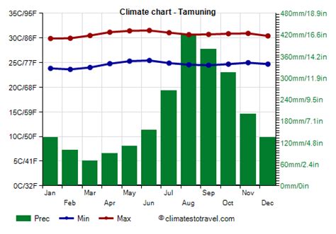Guam Climate Temperature Rain When To Go Climates To Travel Guam Climate Temperature Rain When To Go Climates To Travel