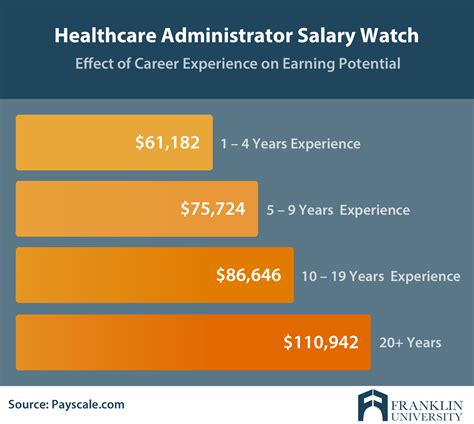 Healthcare Management Salary California 2024 Company Salaries