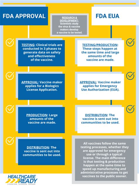 Healthcare Ready Infographic Fda Approval Vs Fda Emergency Use Healthcare Ready Infographic Fda Approval Vs Fda Emergency Use