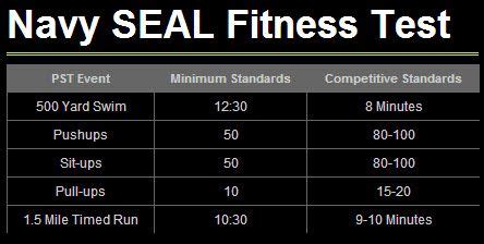 Here Are The Insane Fitness Requirements To Become A Navy Seal Here Are The Insane Fitness Requirements To Become A Navy Seal