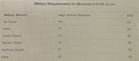 Here Is A Chart With Asvab Score Minimum Military Requirements Based On Here Is A Chart With Asvab Score Minimum Military Requirements Based On